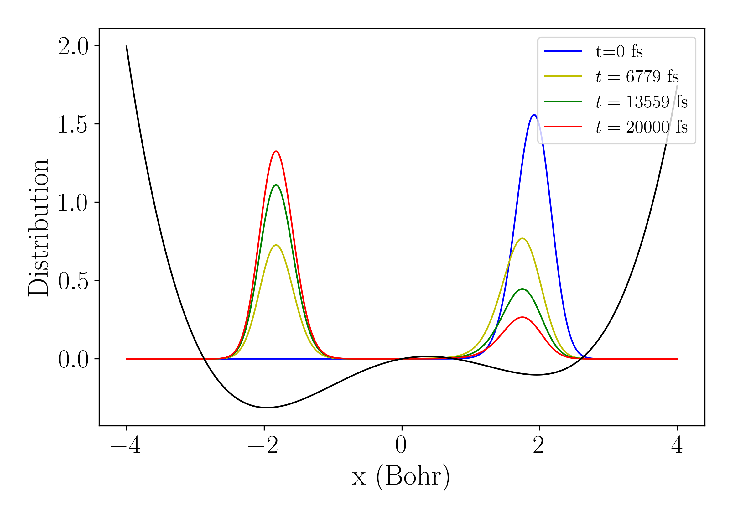 doublewell-os-distributions
