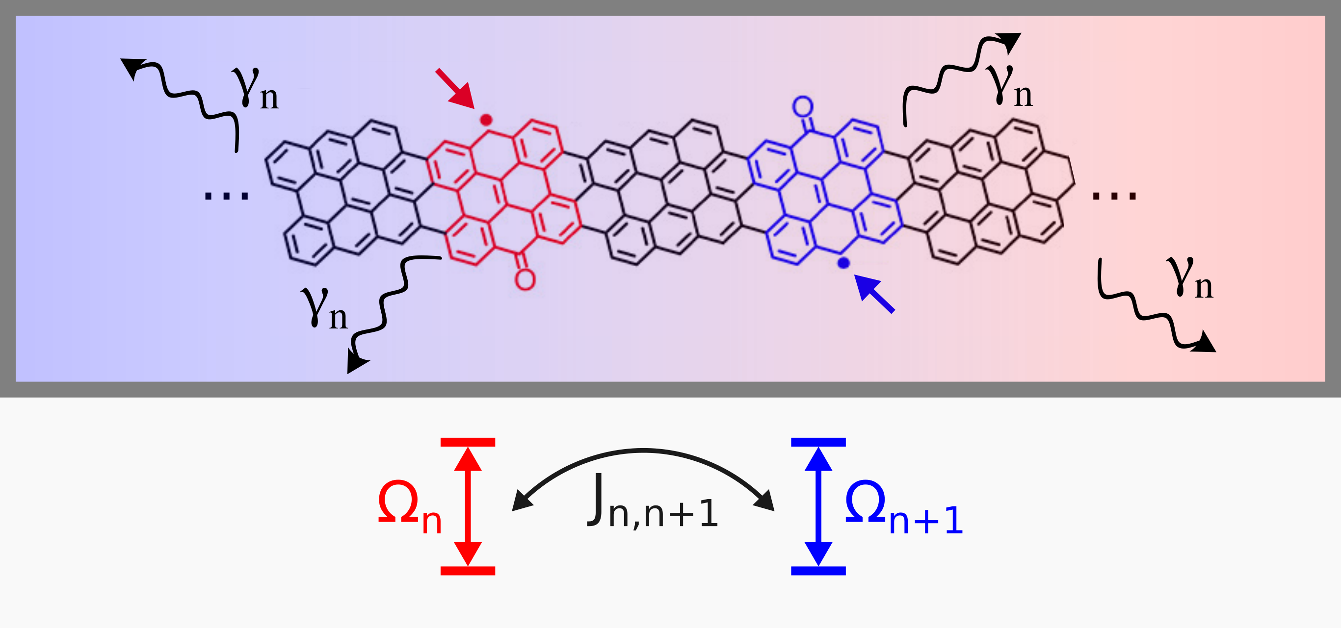 Schematic representation of a spin chain model coupled to an environment, where a graphene nanoribbon acts as a spin chain. The free radical moieties in the polymer group (red or blue molecular groups in the figure) represent the spin sites, which may have spin up or down.  Omega is the energy required to flip the spin state at the particular polymer site n, and J is the offsite couplings between adjacent spins. The graphene nanoribbon is coupled to a bath, with the dissipation effect given by the damping rate gamma