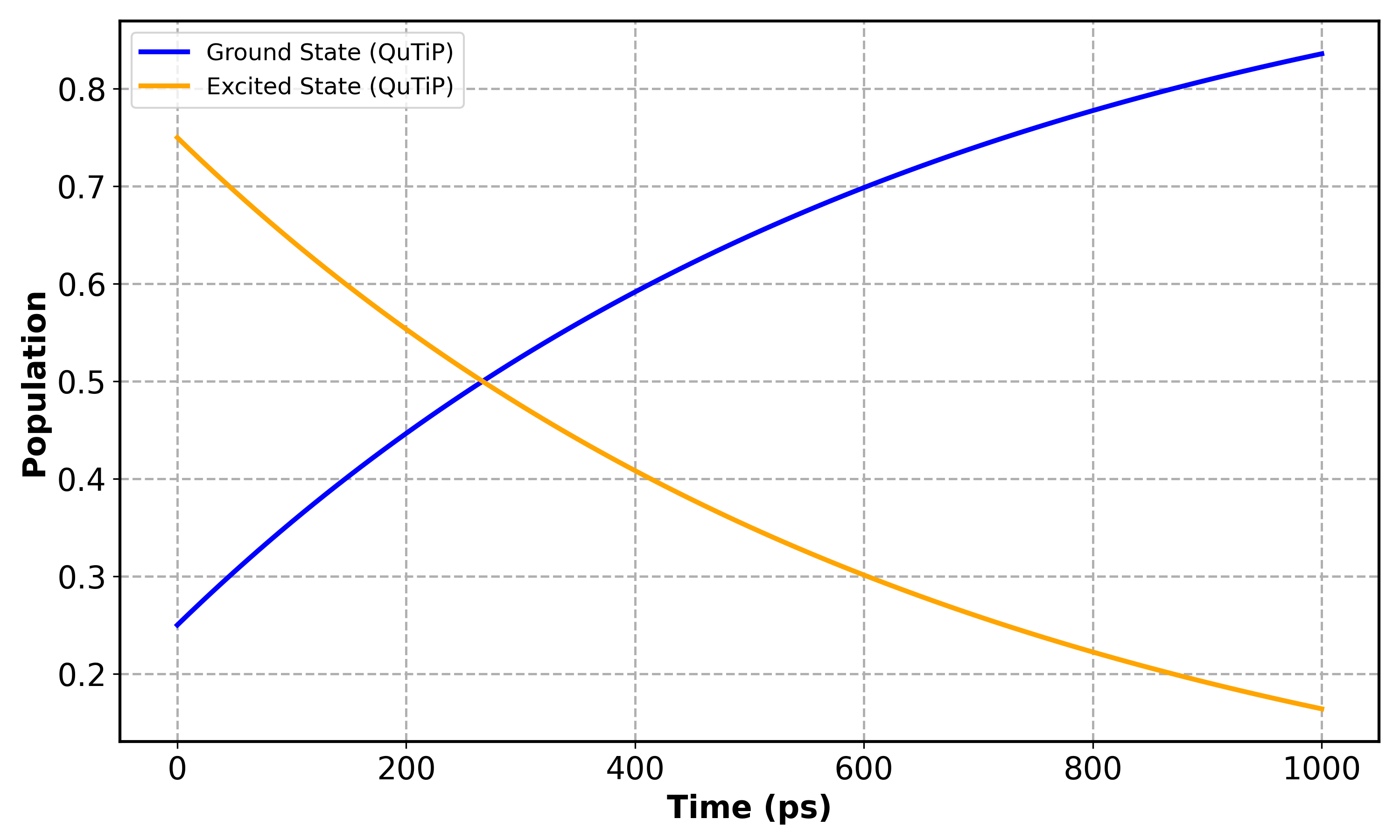 QuTiP_Populations